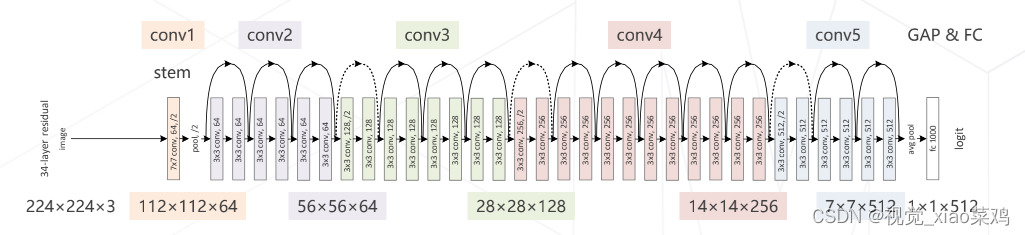 ResNet34