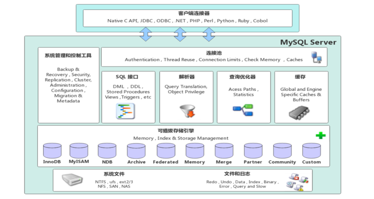 mysql存储引擎是什么_mysql四种引擎应用