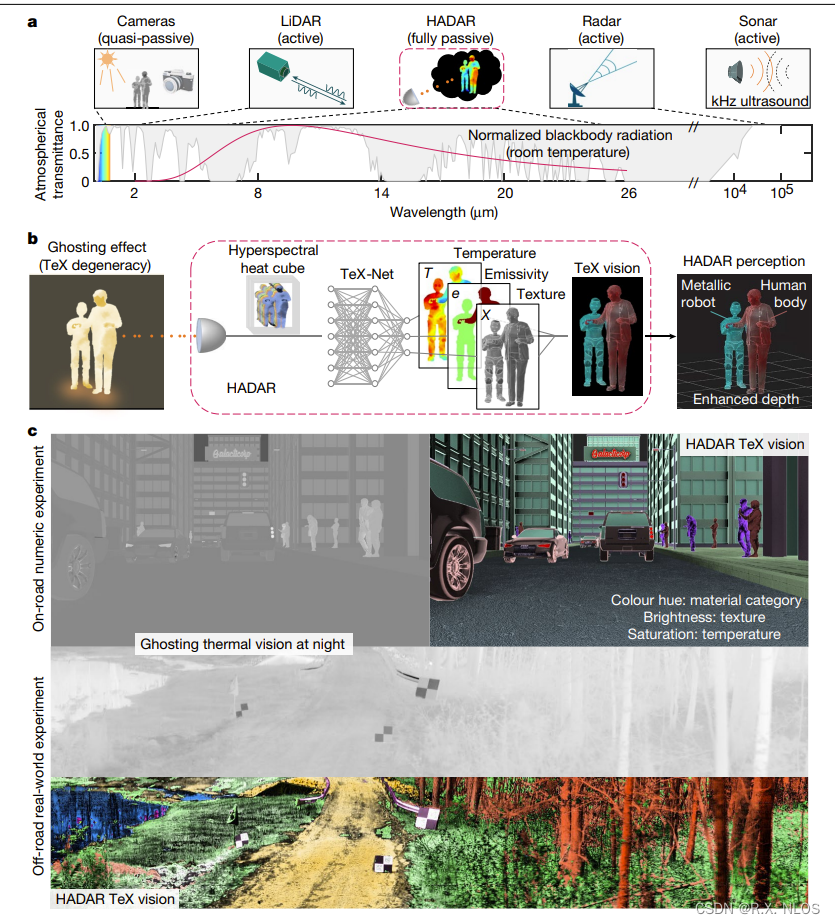 Heat-assisted detection and ranging