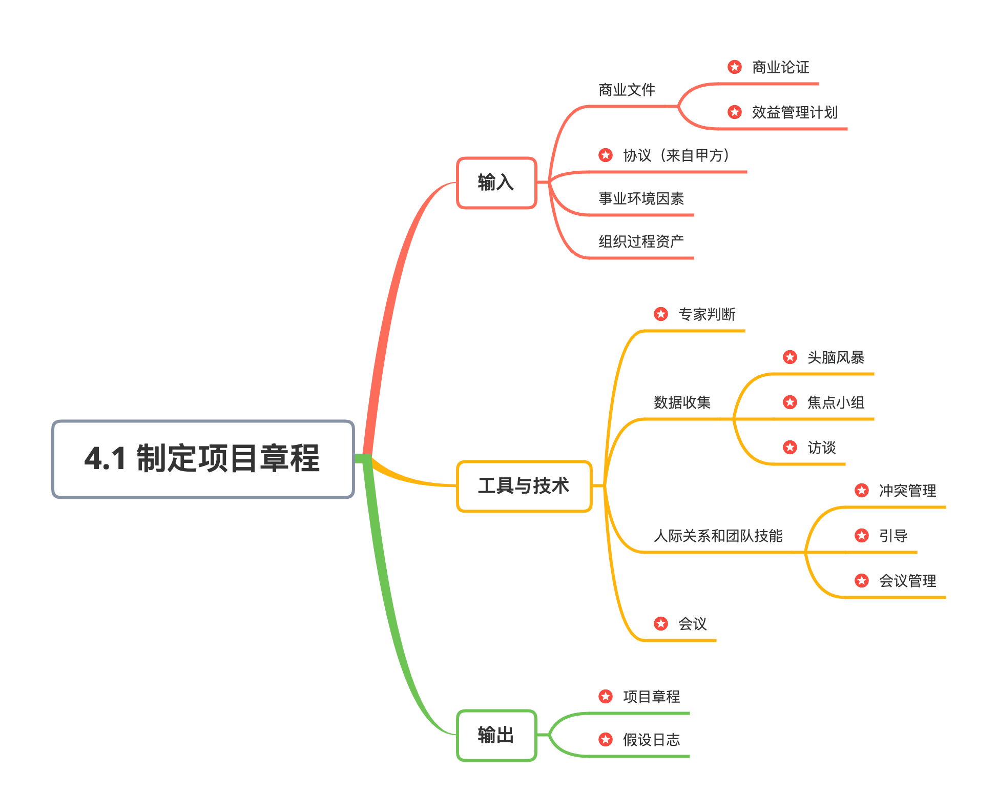 用于标明项目启动任命项目经理,指明权责,实际中往往只说明项目特定