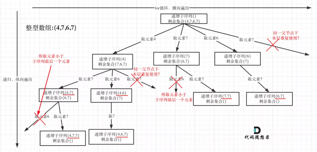 LeetCode 491 递增子序列 -- 回溯法