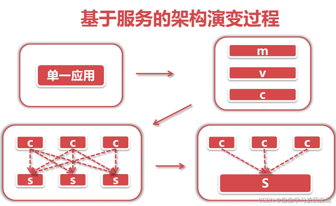 简单架构演变过程概图