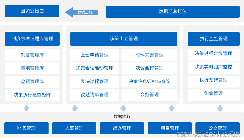 泛微打造国资委国企双端的监管平台，数据互联，动态管理