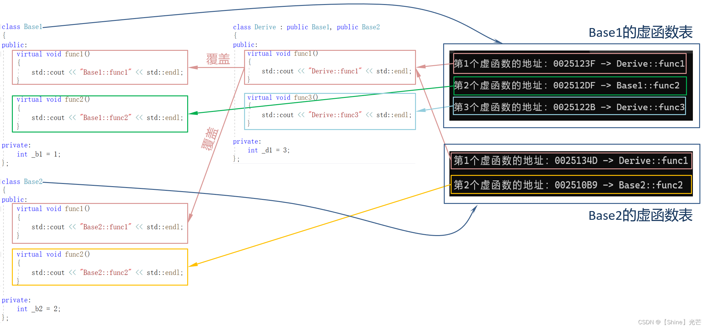 C++：多态的底层实现原理 -- 虚函数表