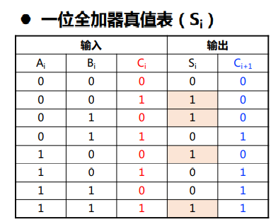 一位全加器真值表