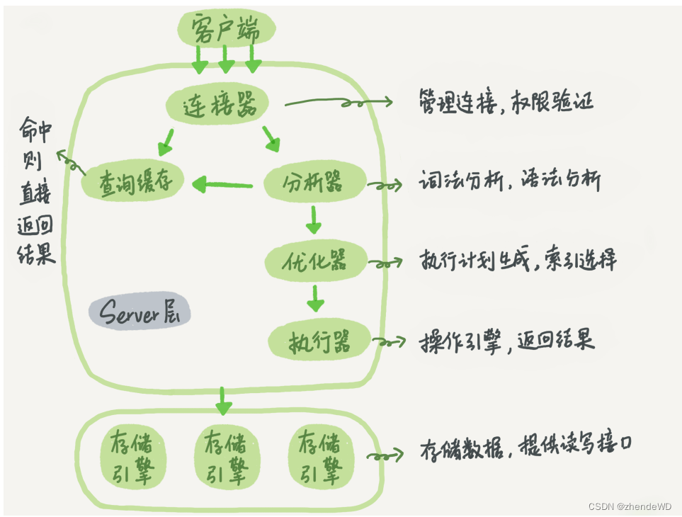 MYSQL实战45讲笔记--基础架构：一条SQL查询语句是如何执行的？