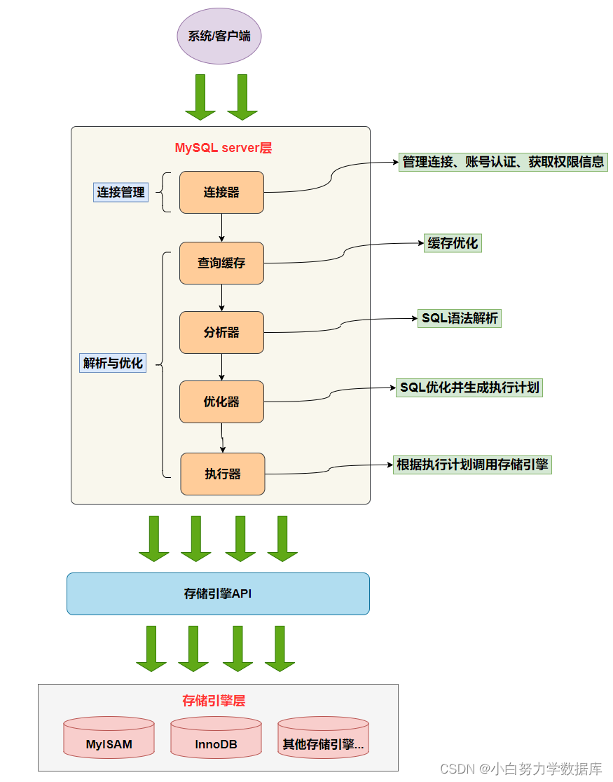 **加粗样式**