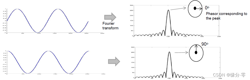 图2.1 正弦函数傅里叶变换后频域的峰值及相位信息