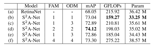 详解Single-Shot Alignment Network (S2A-Net) 基于遥感图像的特征对齐旋转目标检测