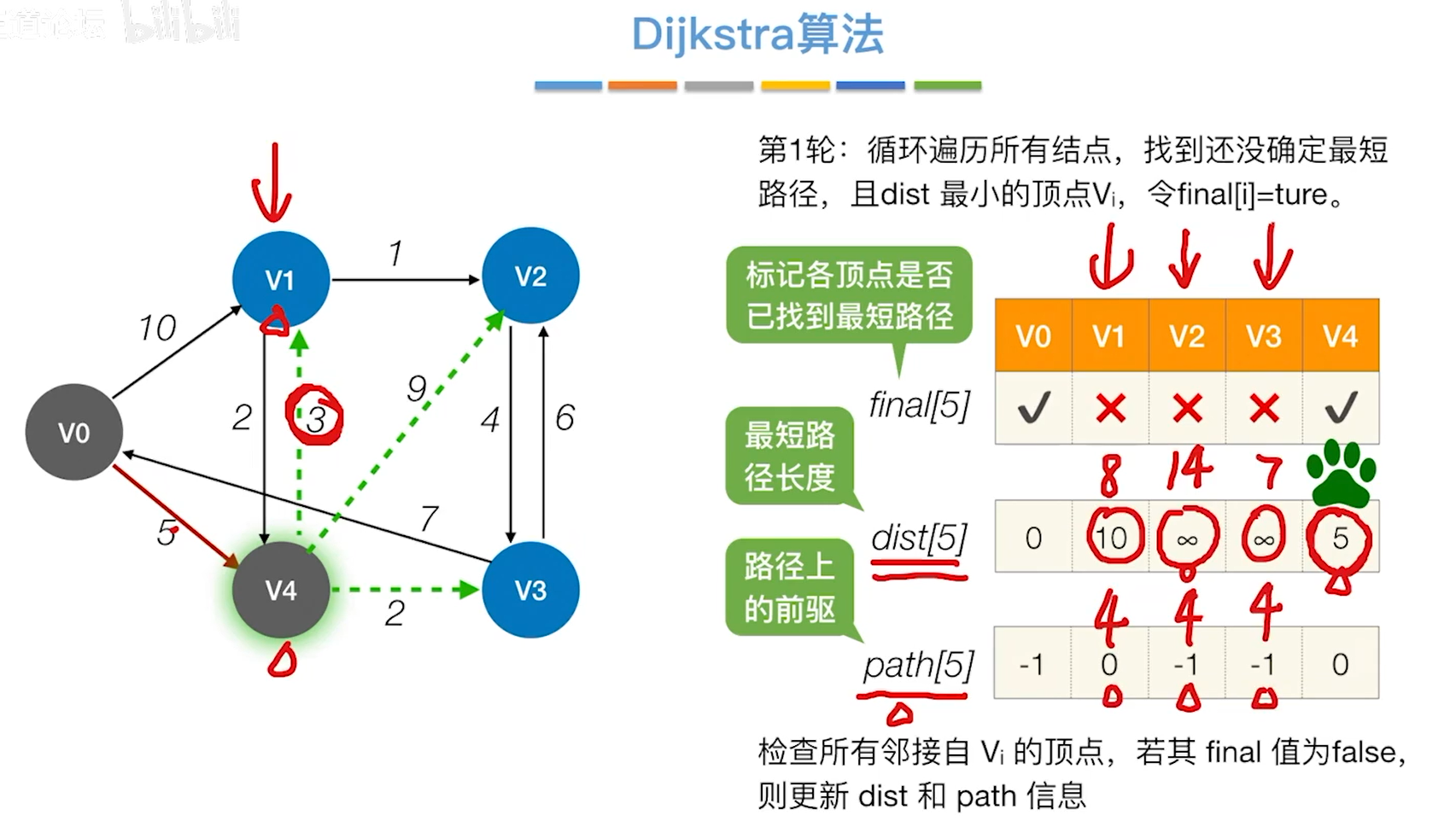 66最短路径问题bfs遍历无权图的单源最短路径dijkstra最短路径算法