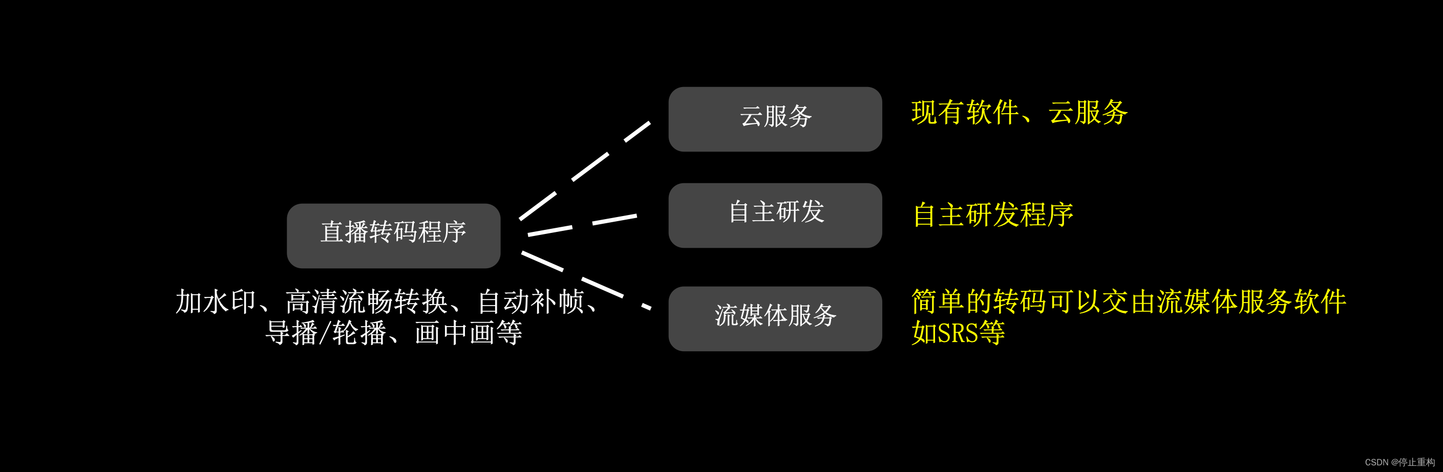 【音视频处理】直播工作原理，直播CDN、推流拉流、流媒体服务究竟是什么