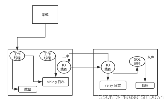 如何实现MySQL的读写分离？