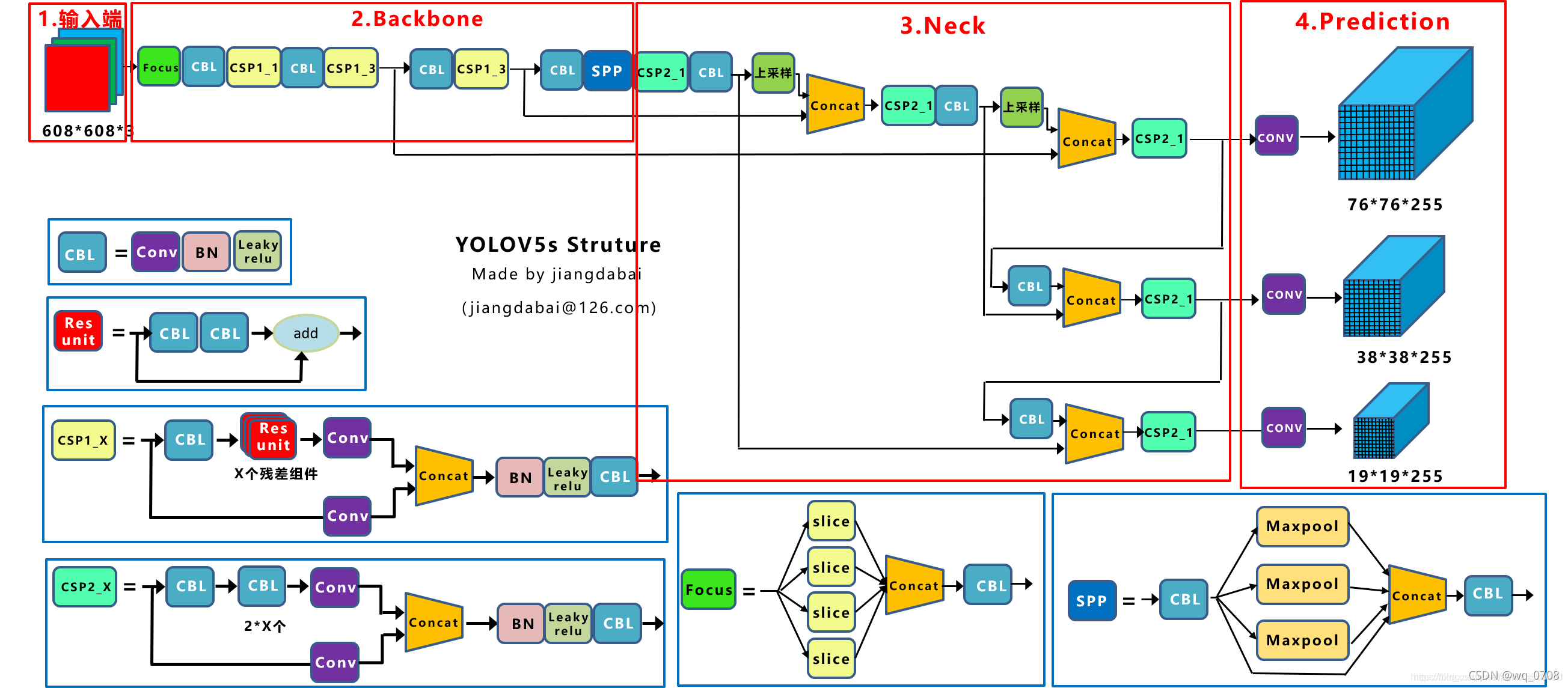 YOLOv5s网络