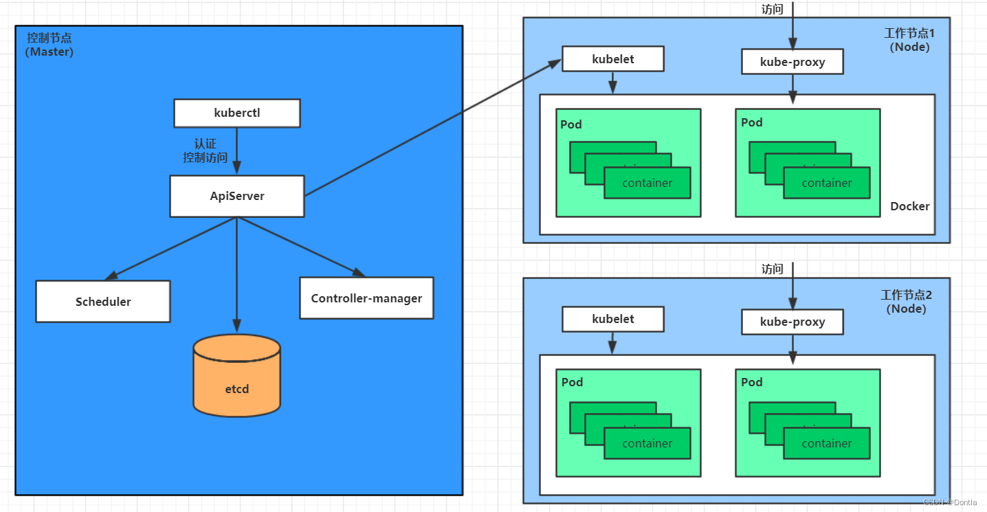 云原生 黑马Kubernetes教程（K8S教程）笔记——第一章 kubernetes介绍——Master集群控制节点、Node工作负载节点、Pod控制单元