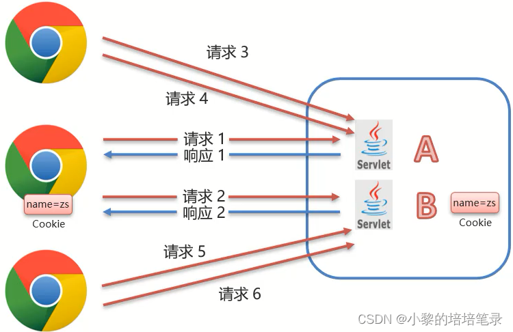 会话跟踪技术。