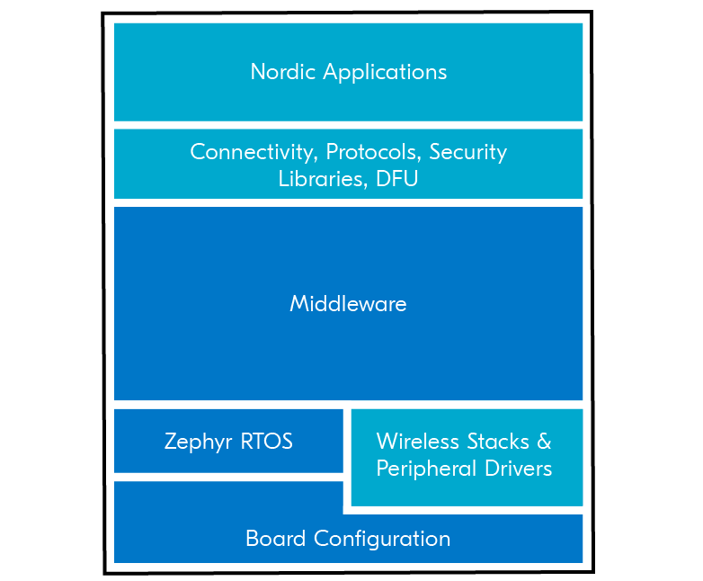 NRF52832学习笔记（1）-- NRF Connect SDK基础知识-CSDN博客