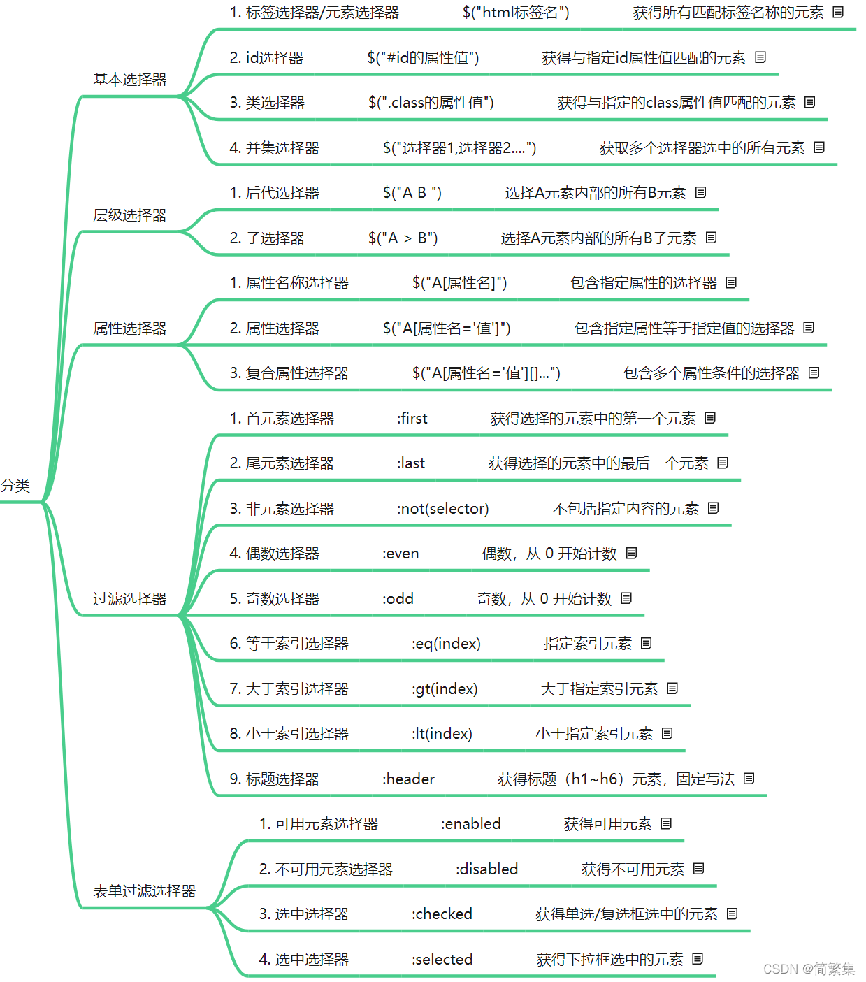 jQuery选择器分类