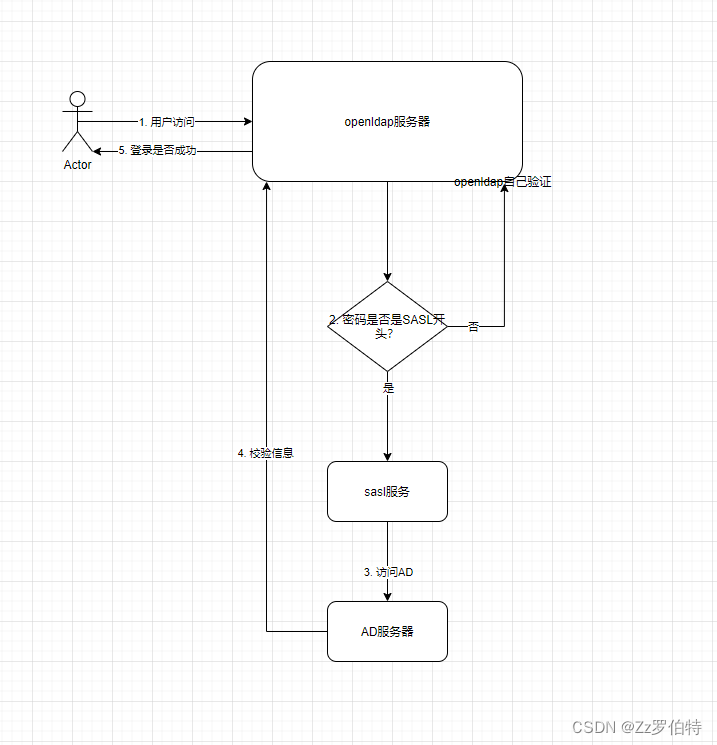 openldap-sasl身份认证镜像