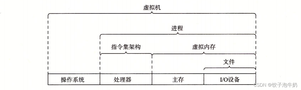 初识计算机系统