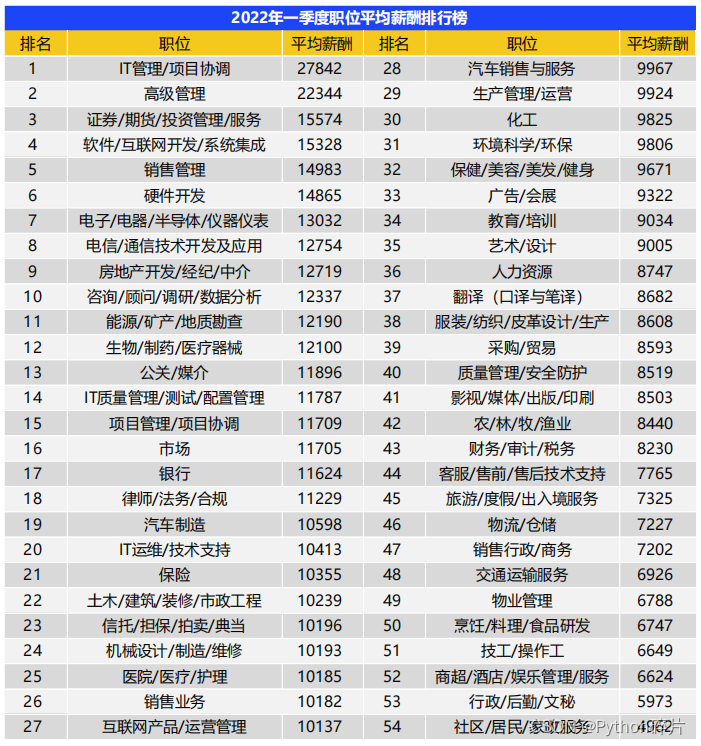 2022一季度薪酬报告