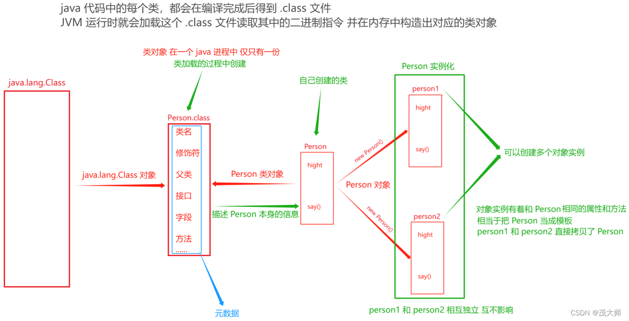 2023.10.18 区别 对象 和 类对象