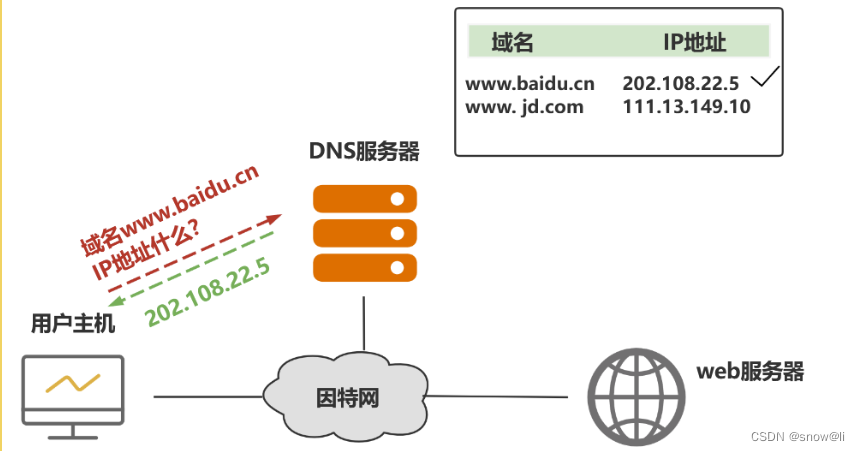 DNS：DNS域名解析过程及原理