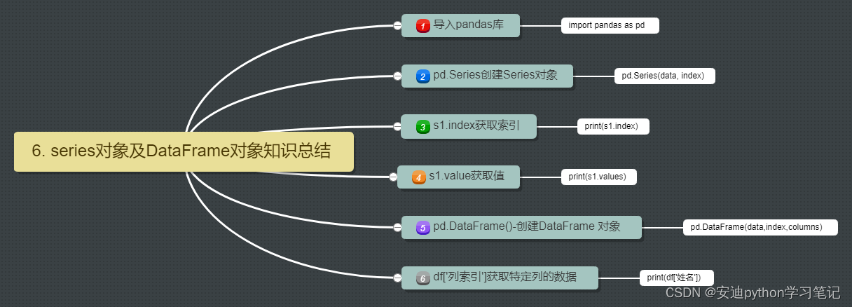 6. series对象及DataFrame对象知识总结