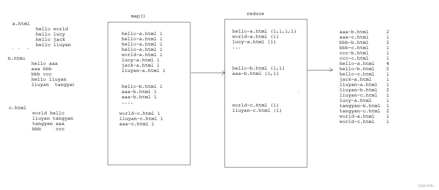 MapReduce:Index索引案例