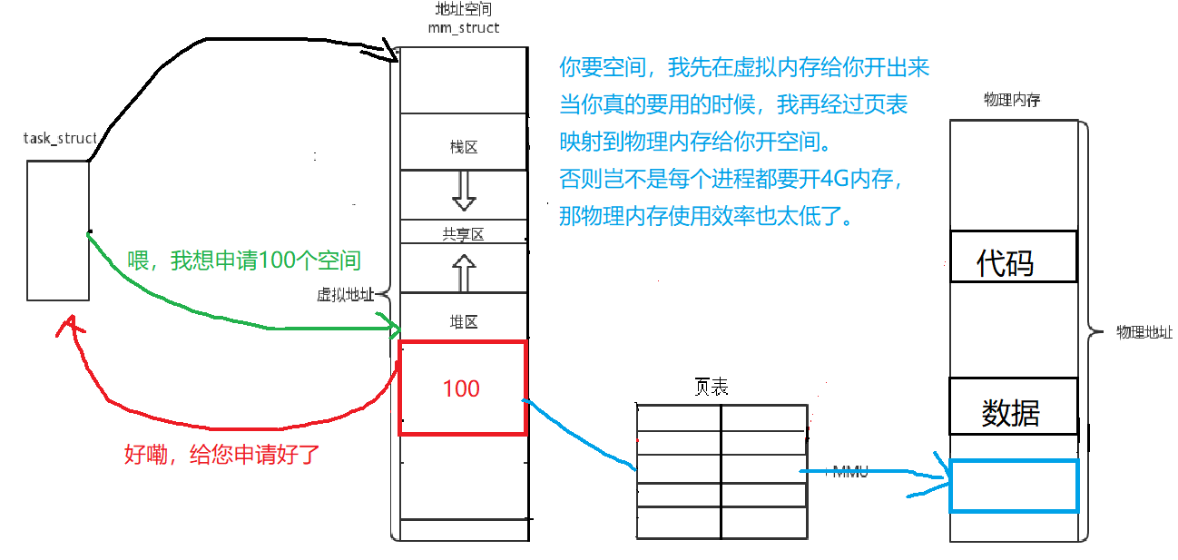 linux物理内存和假造
内存（linux物理内存和假造
内存的区别）〔linux物理内存和虚拟内存〕