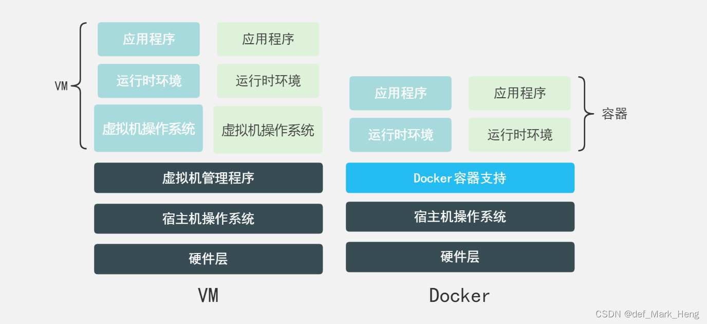 Docker与VM的结构对比