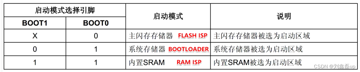 STM32基础入门学习笔记：基础知识和理论 开发环境建立