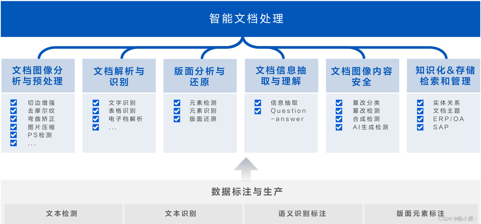 智能文档处理