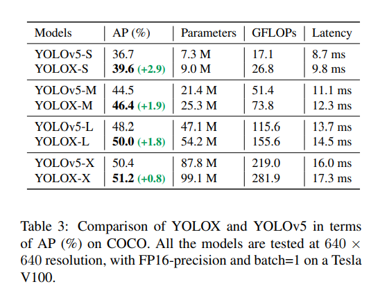 YOLOX的主干部分是YOLOv5的backbone