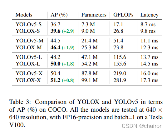 YOLOX的主干部分是YOLOv5的backbone