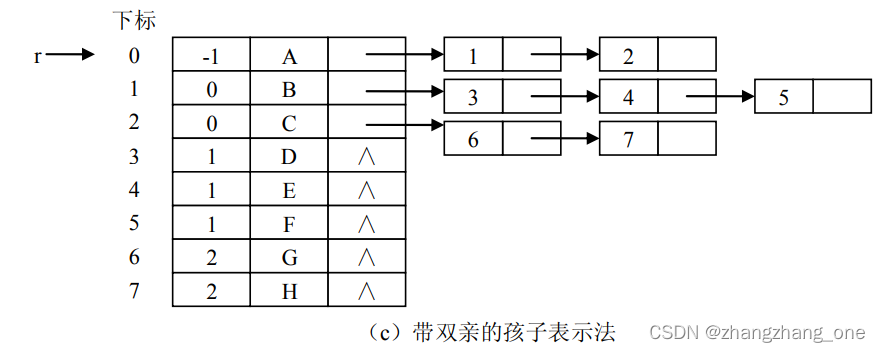 带双亲孩子表示法