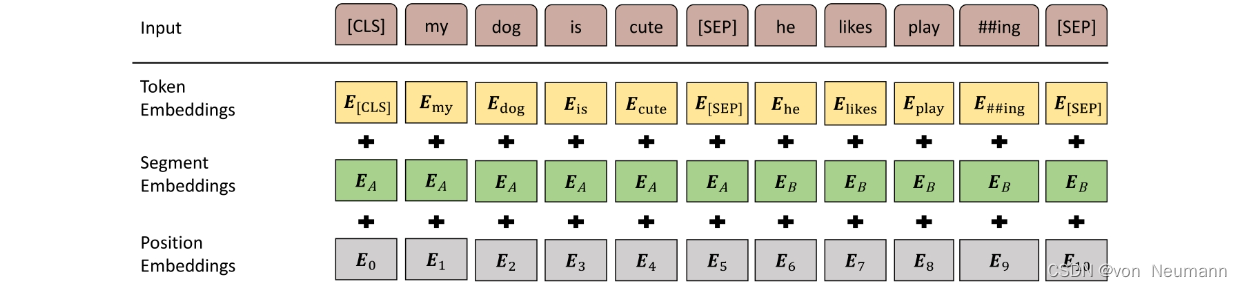 深入理解深度学习——BERT（Bidirectional Encoder Representations from Transform）：输入表示