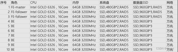 Doris-1.2.6集群