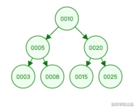 HashMap, ConcurrentHashMap red-black tree implementation analysis ...