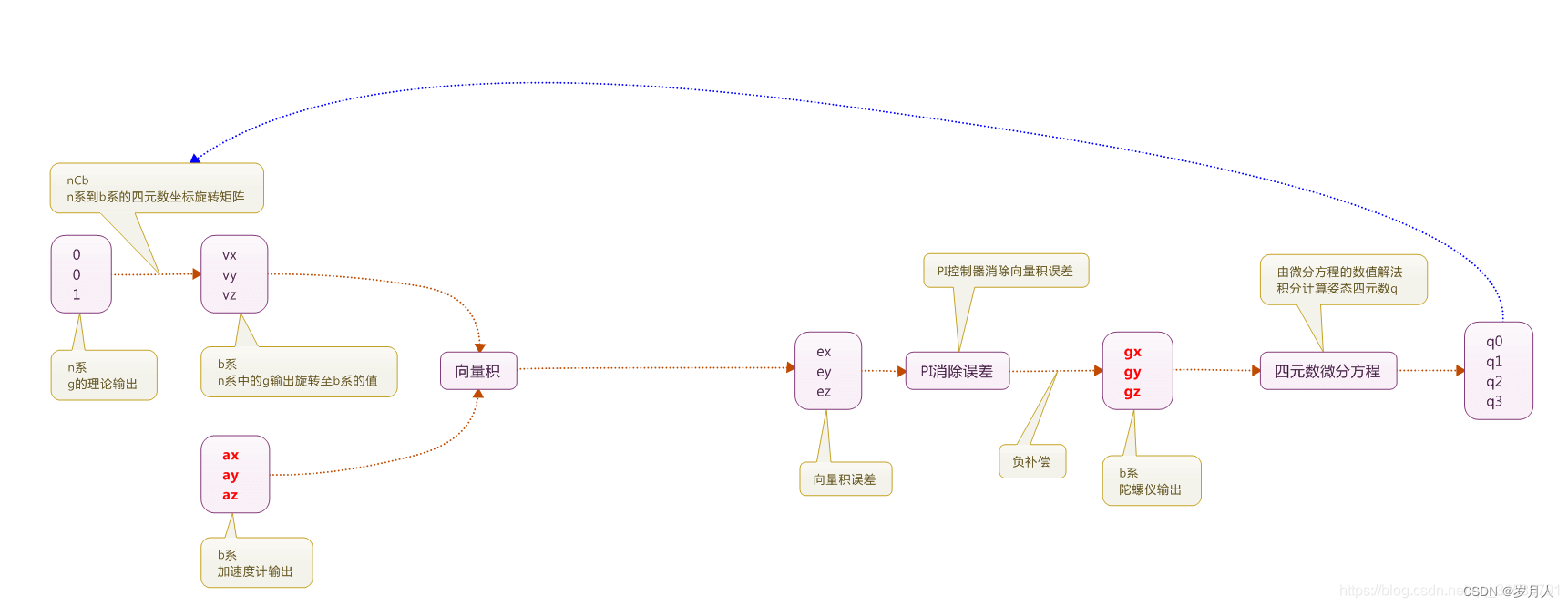 四轴姿态解算-imu算法