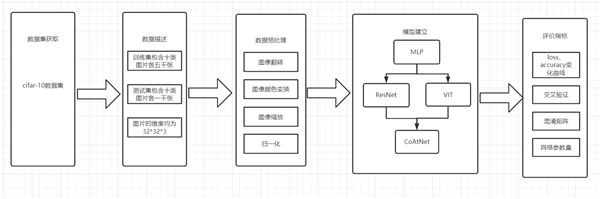 Figure1：如图是我们的工作流程图，其实已经非常清楚了，并且在模型部分还写出了我们所作的模型之间的关系。