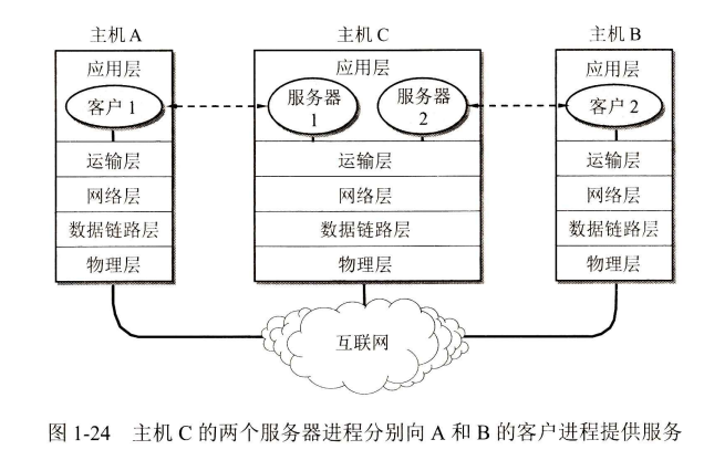 [计算机网络(第八版)]第一章 概述（学习笔记）