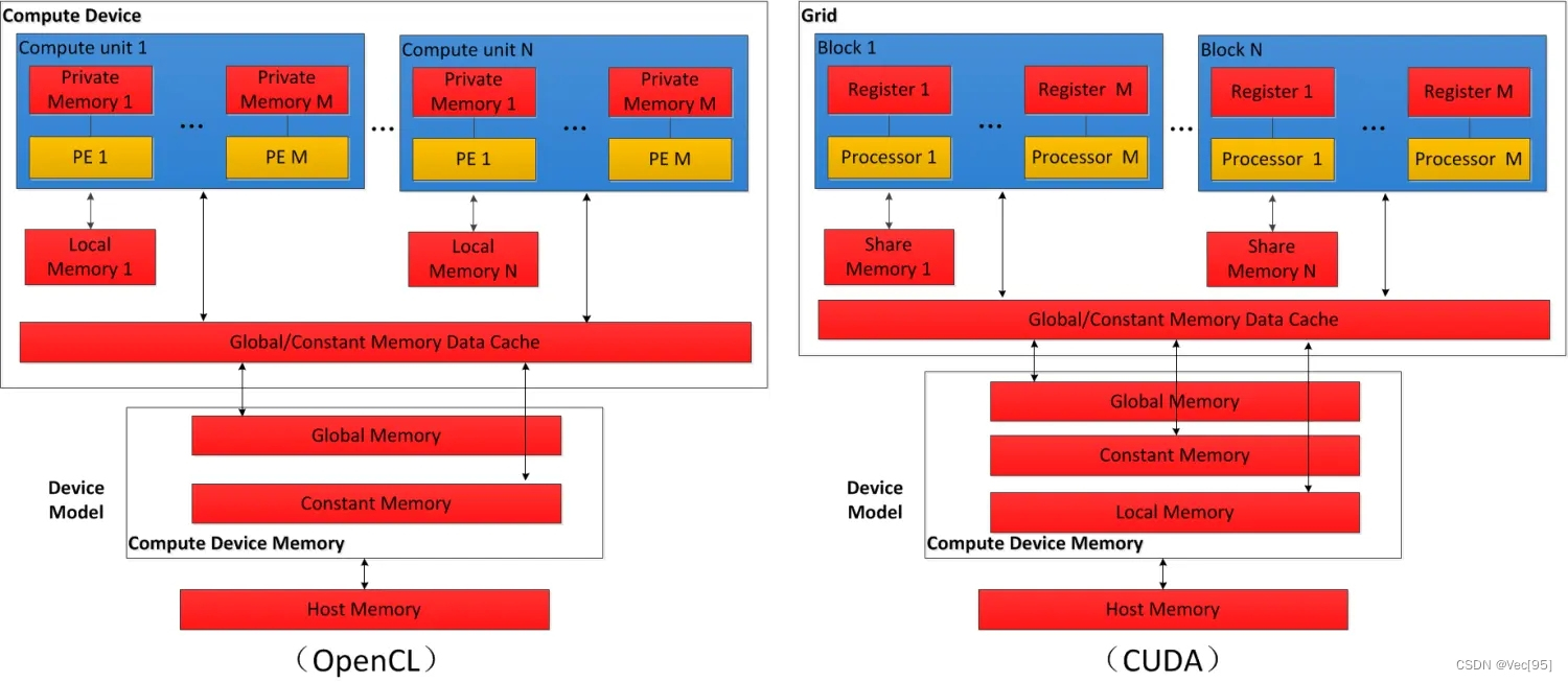 CUDA与OpenCL存储器对比_directcompute Opencl 比较-CSDN博客