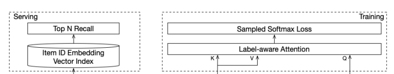 【序列召回推荐】(task4)多兴趣召回MIND模型