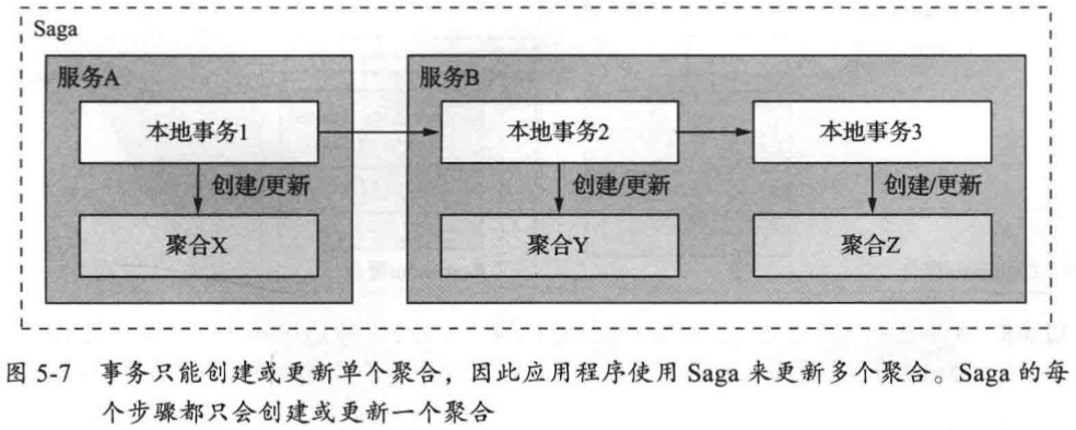 事務只能建立或更新單個聚合