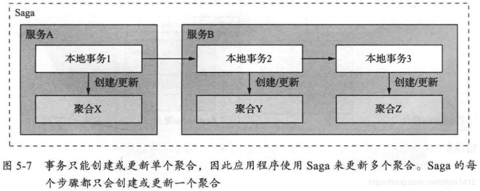 事务只能创建或更新单个聚合