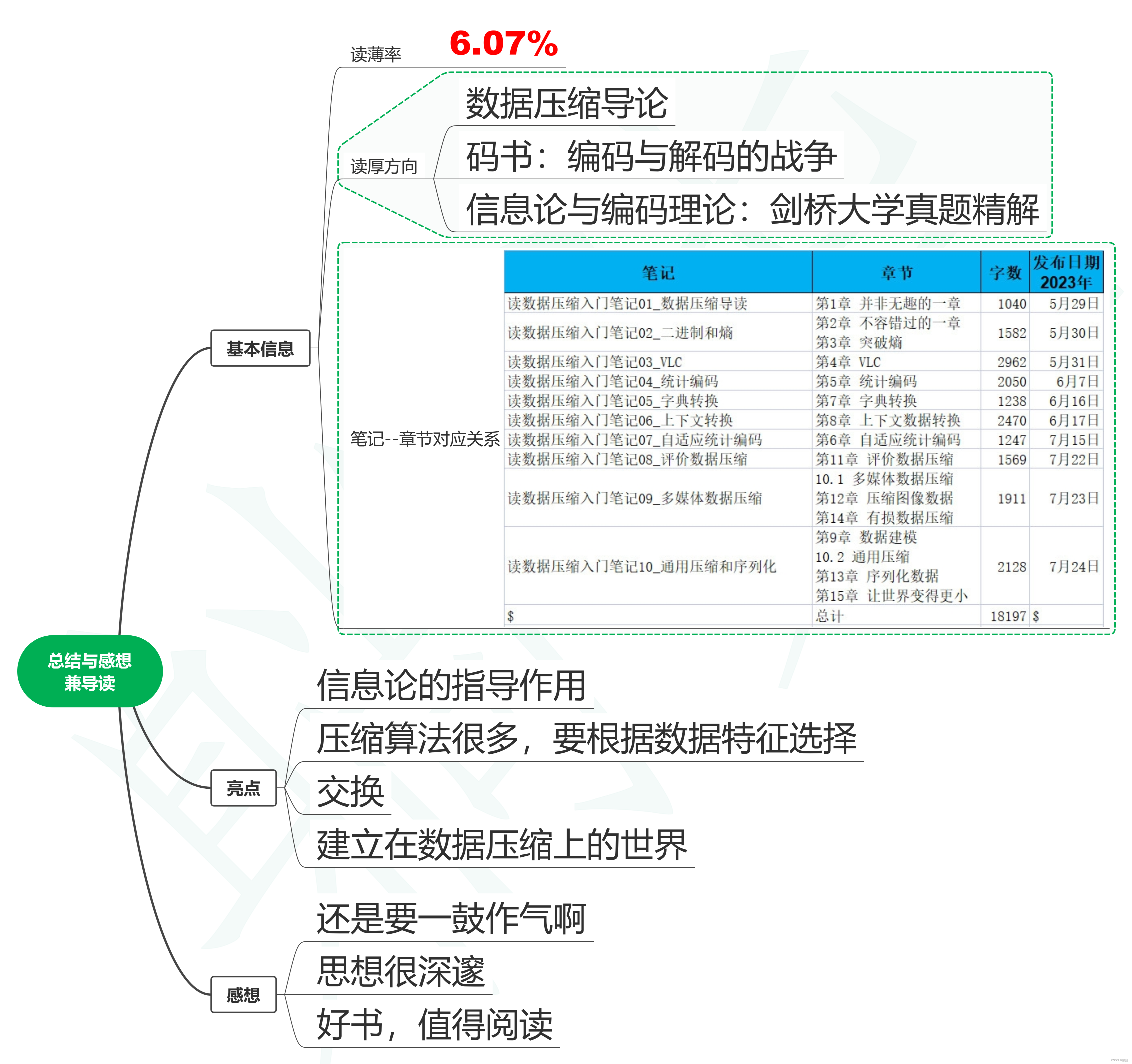 读数据压缩入门笔记11_读后总结与感想兼导读