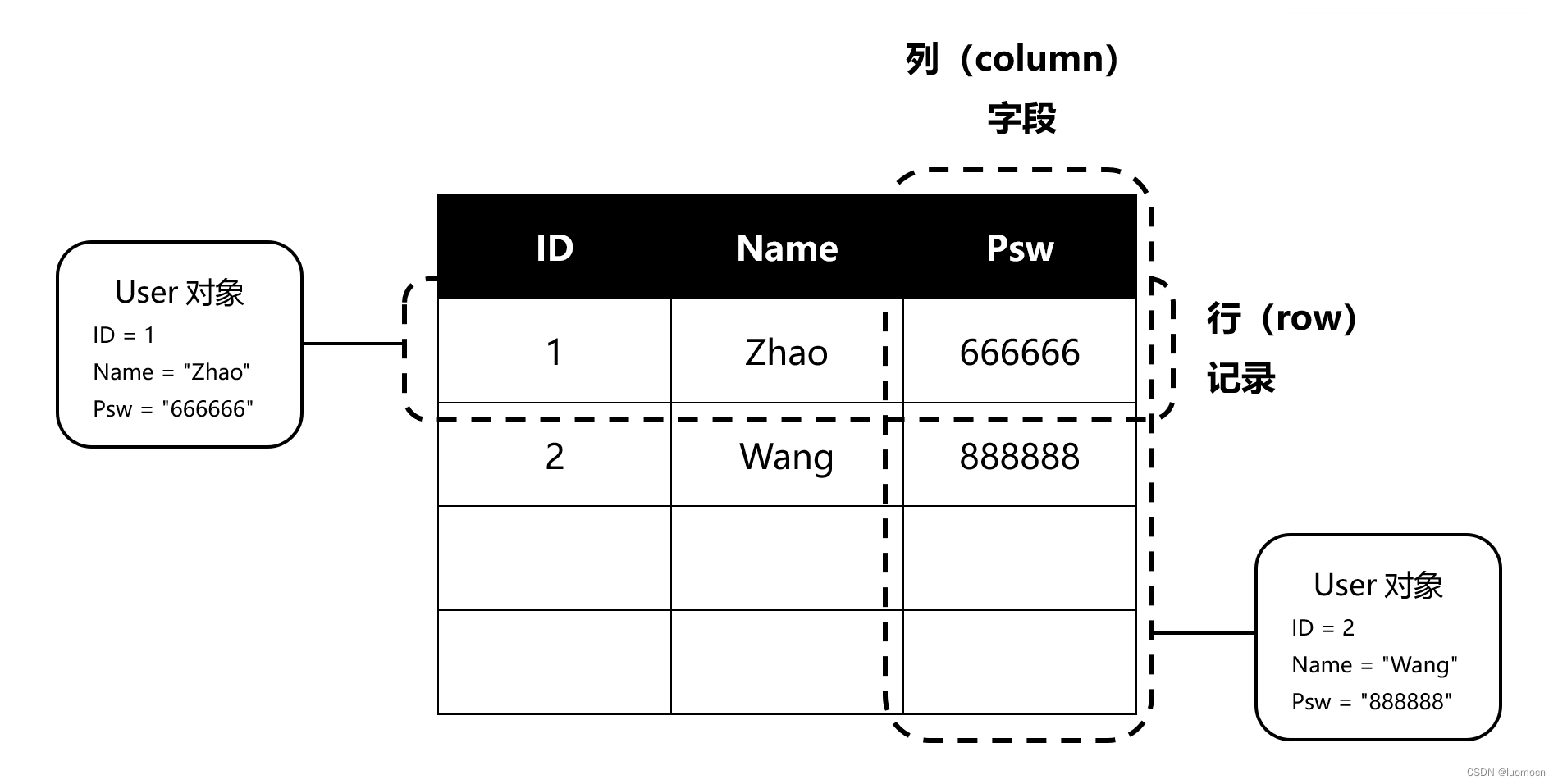 表结构