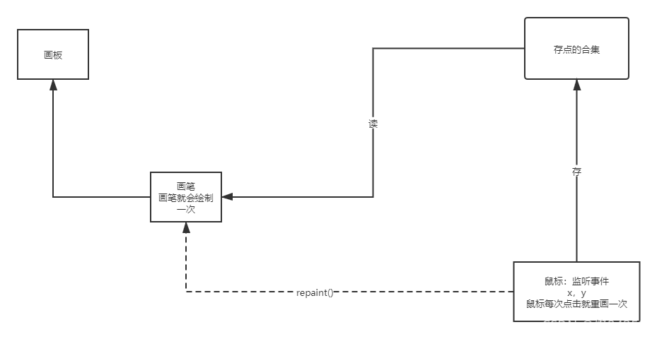 GUI学习 画笔 鼠标，键盘，窗口监听