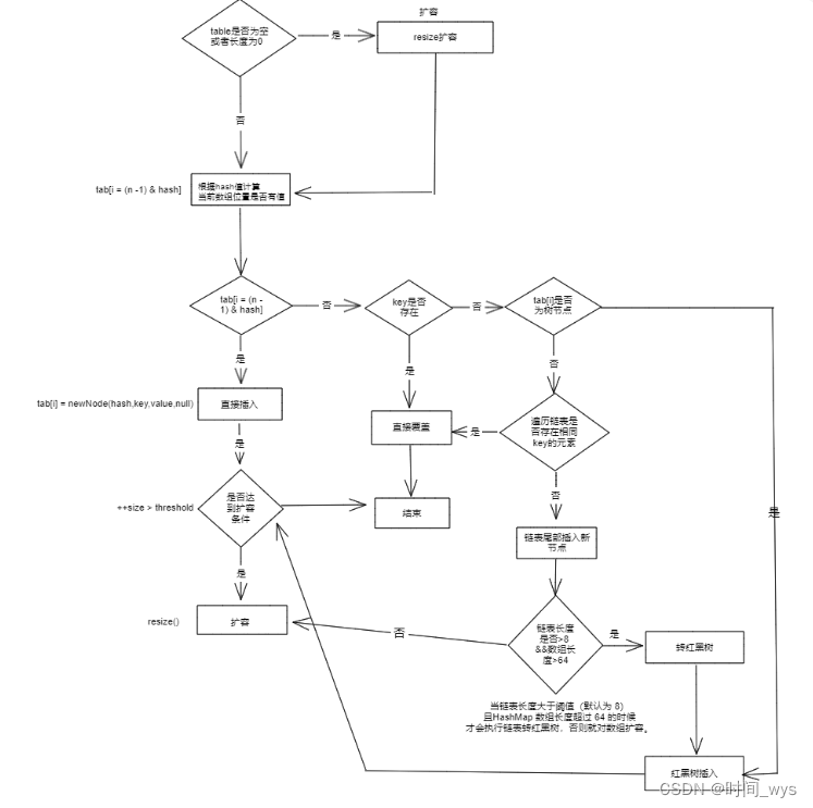 【集合学习HashMap】HashMap集合详细分析