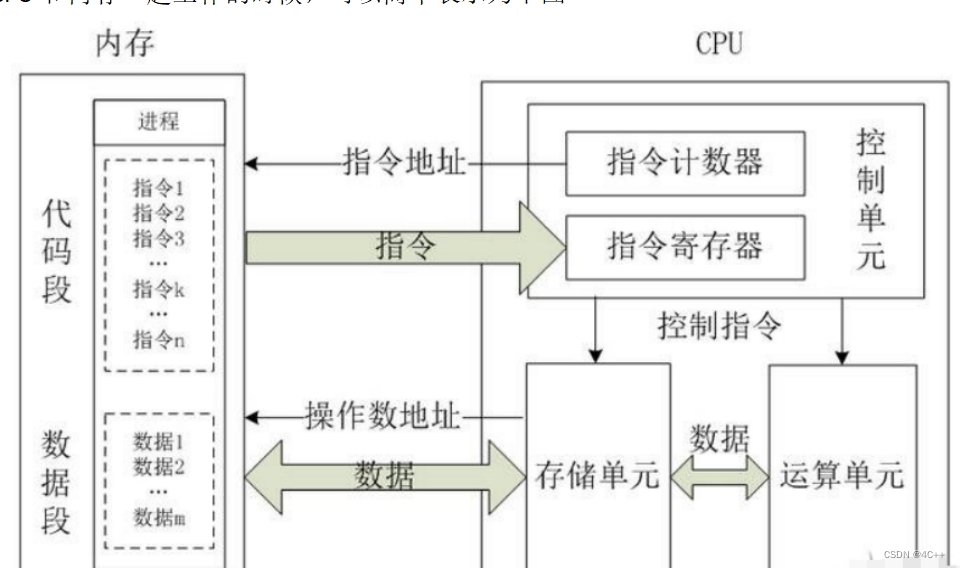 CPU工作原理